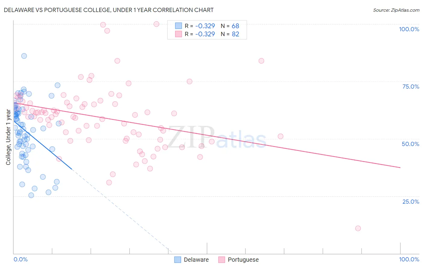 Delaware vs Portuguese College, Under 1 year