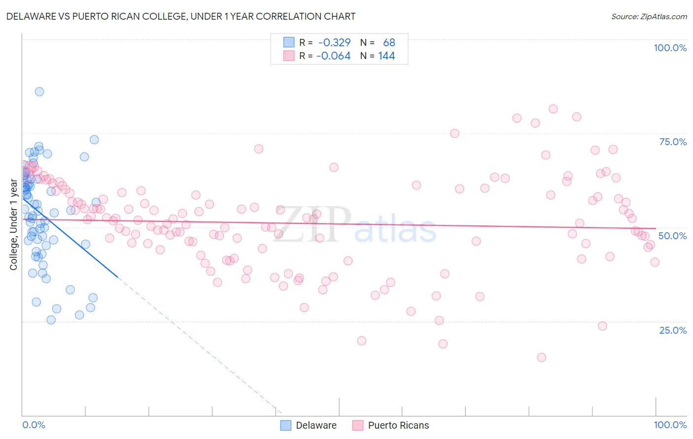 Delaware vs Puerto Rican College, Under 1 year