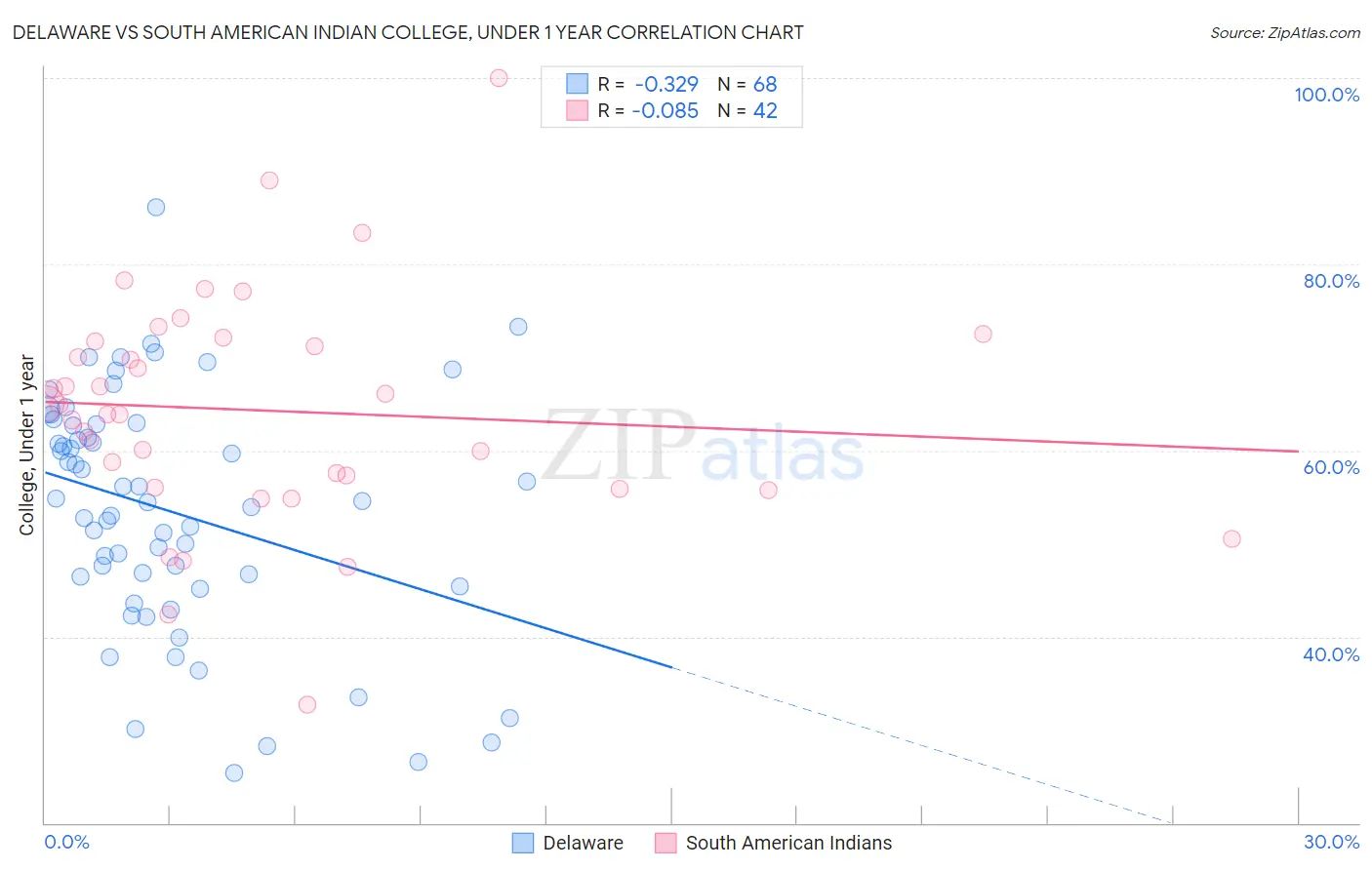 Delaware vs South American Indian College, Under 1 year