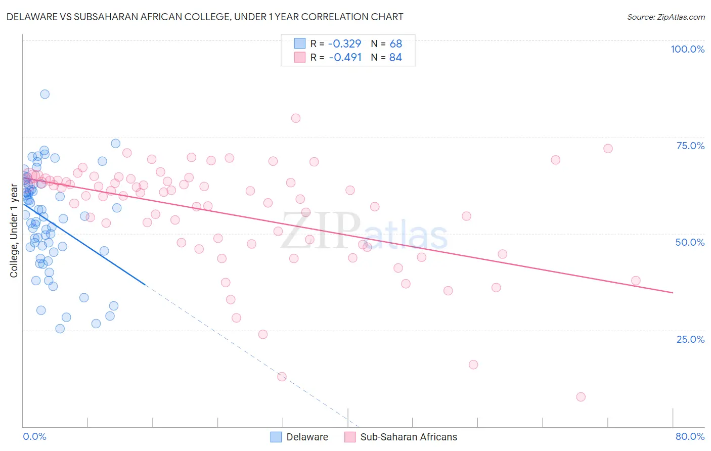 Delaware vs Subsaharan African College, Under 1 year