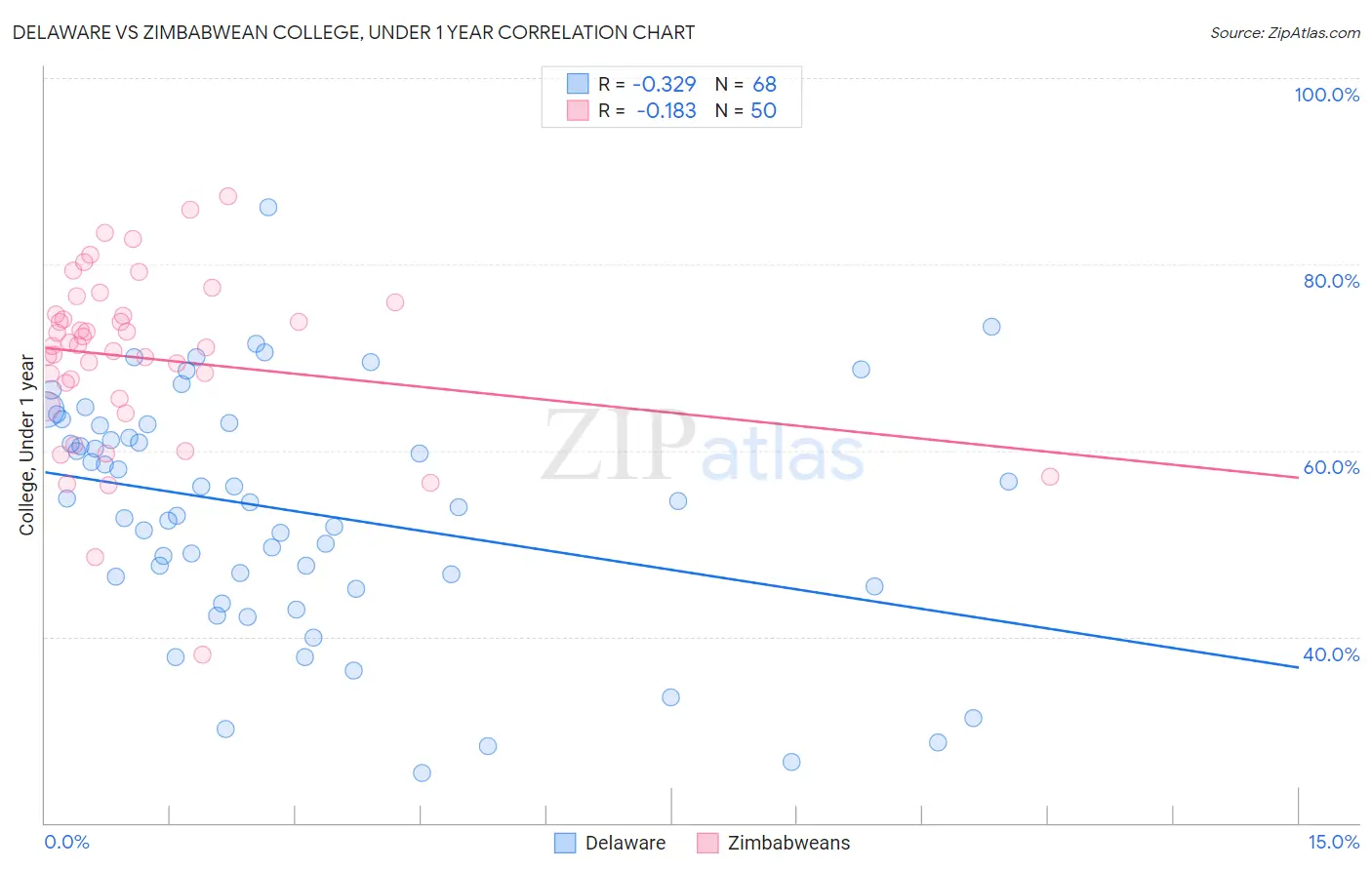 Delaware vs Zimbabwean College, Under 1 year