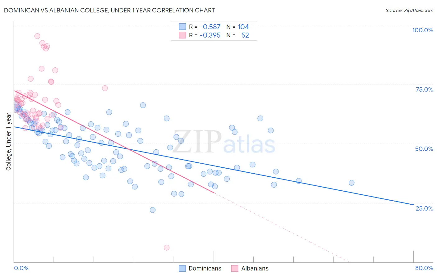 Dominican vs Albanian College, Under 1 year