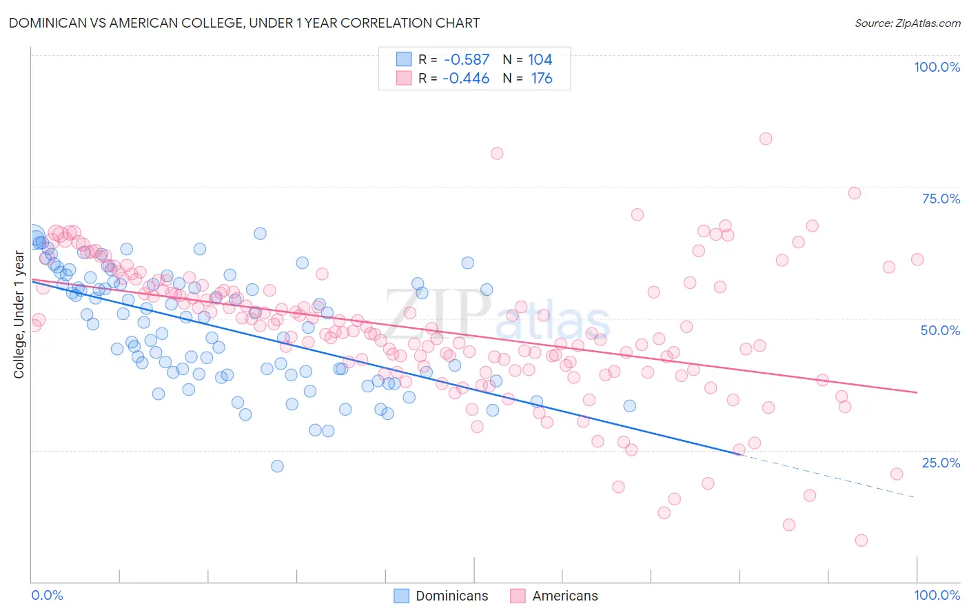 Dominican vs American College, Under 1 year