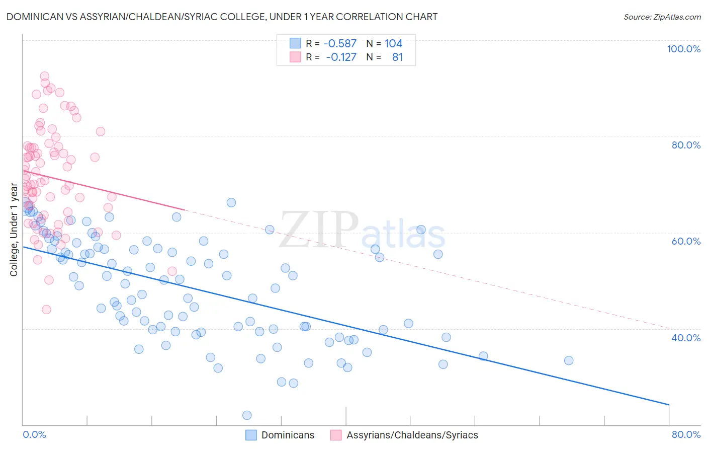 Dominican vs Assyrian/Chaldean/Syriac College, Under 1 year