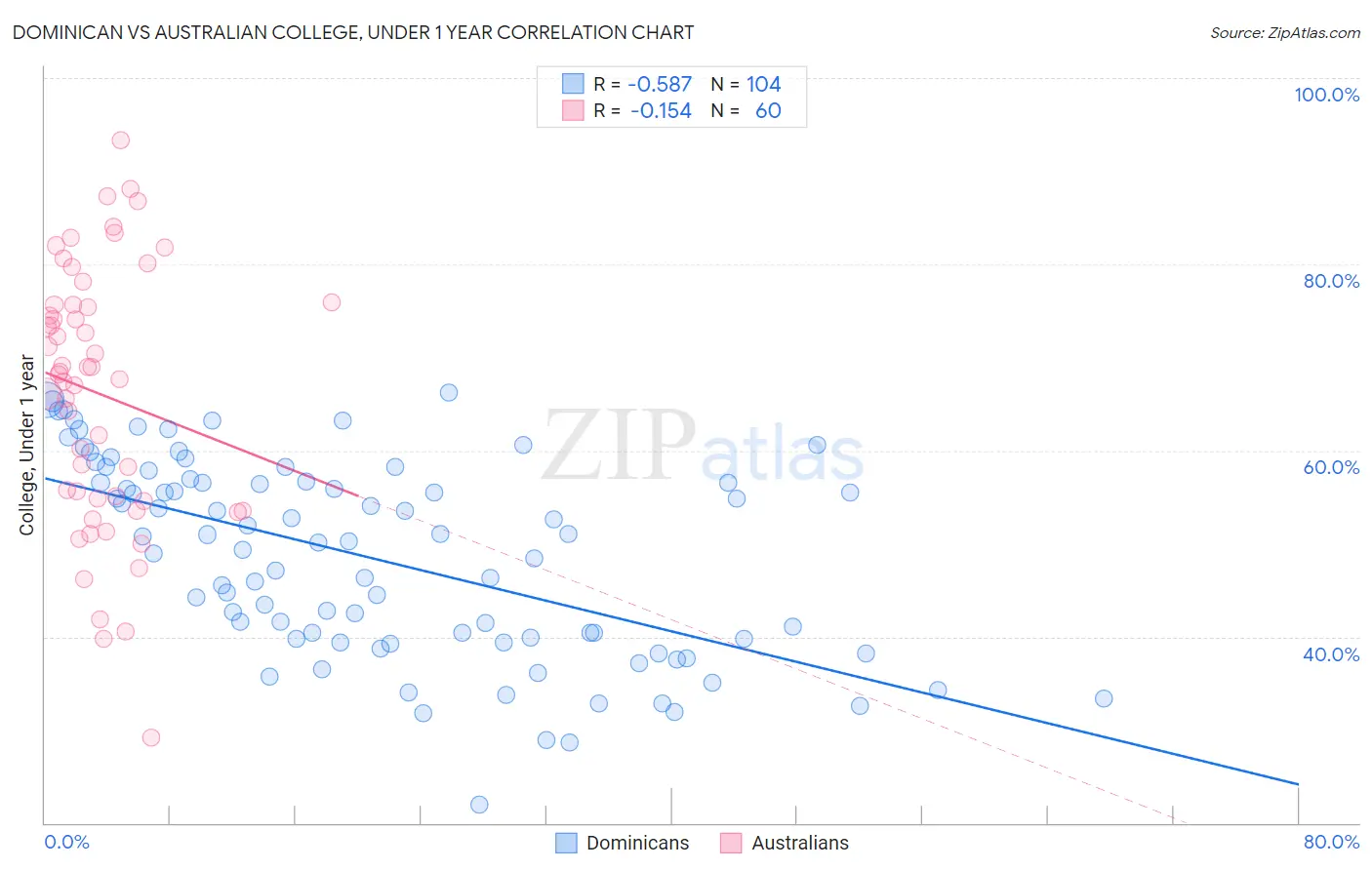 Dominican vs Australian College, Under 1 year