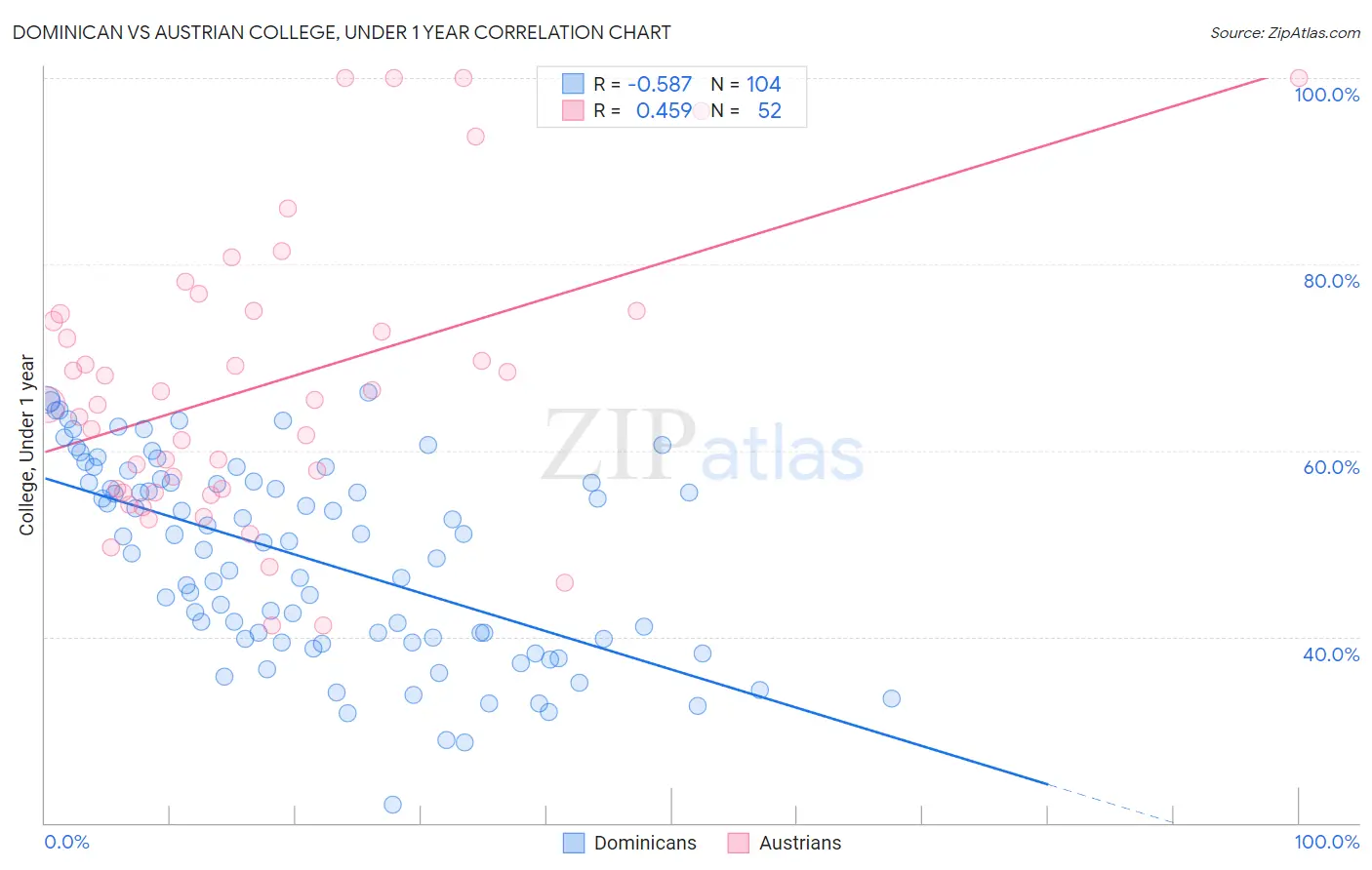 Dominican vs Austrian College, Under 1 year