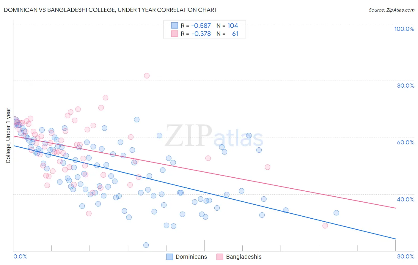 Dominican vs Bangladeshi College, Under 1 year