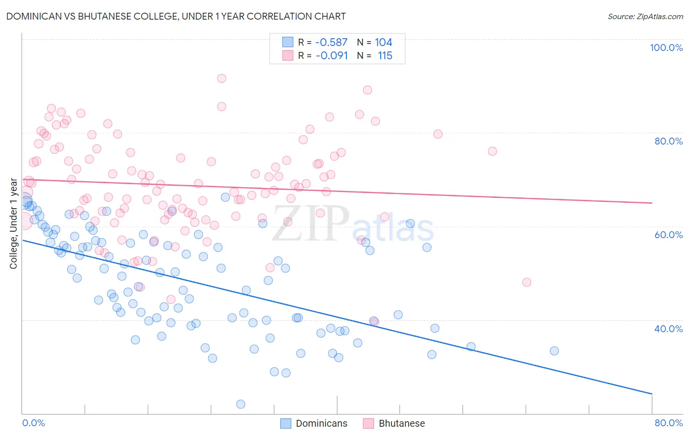 Dominican vs Bhutanese College, Under 1 year