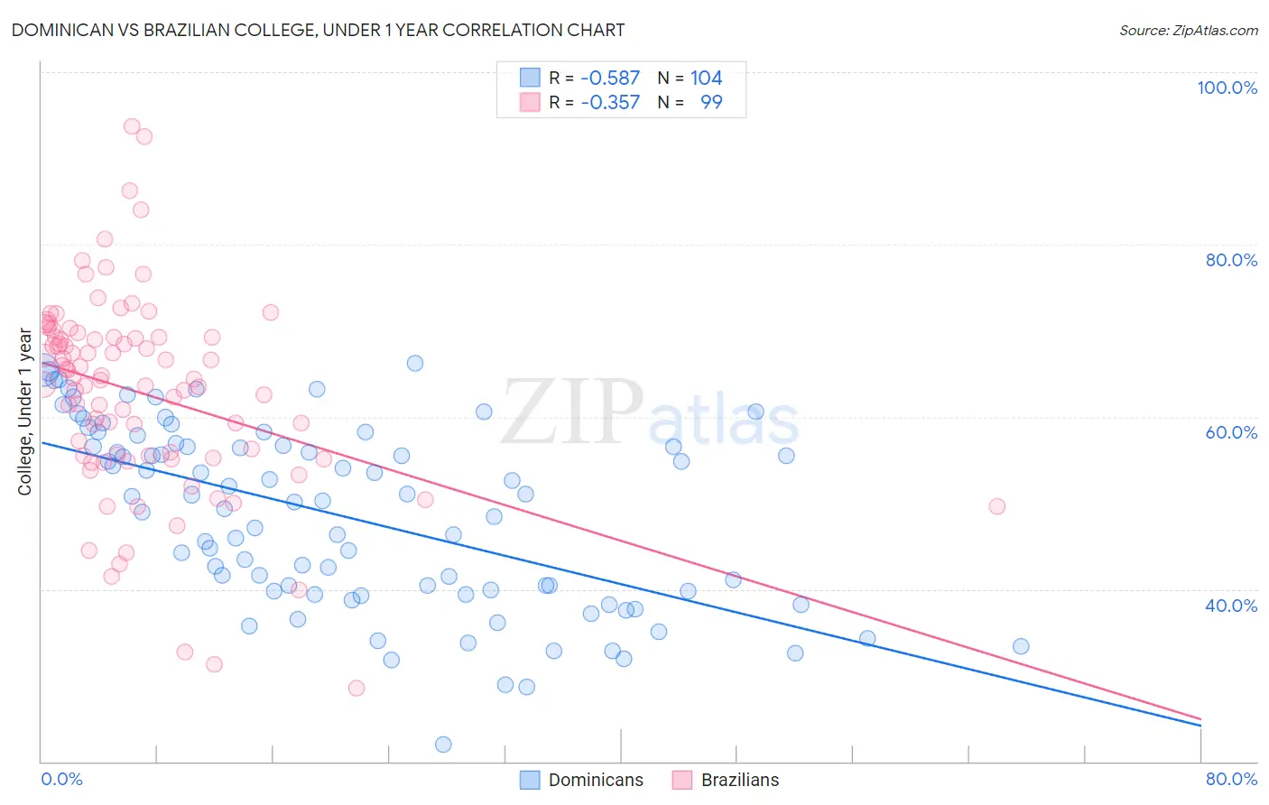 Dominican vs Brazilian College, Under 1 year