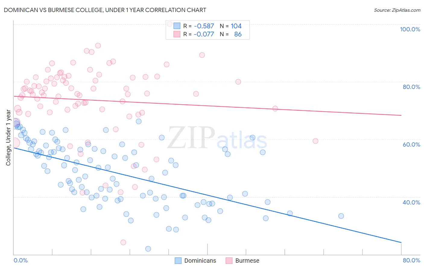 Dominican vs Burmese College, Under 1 year