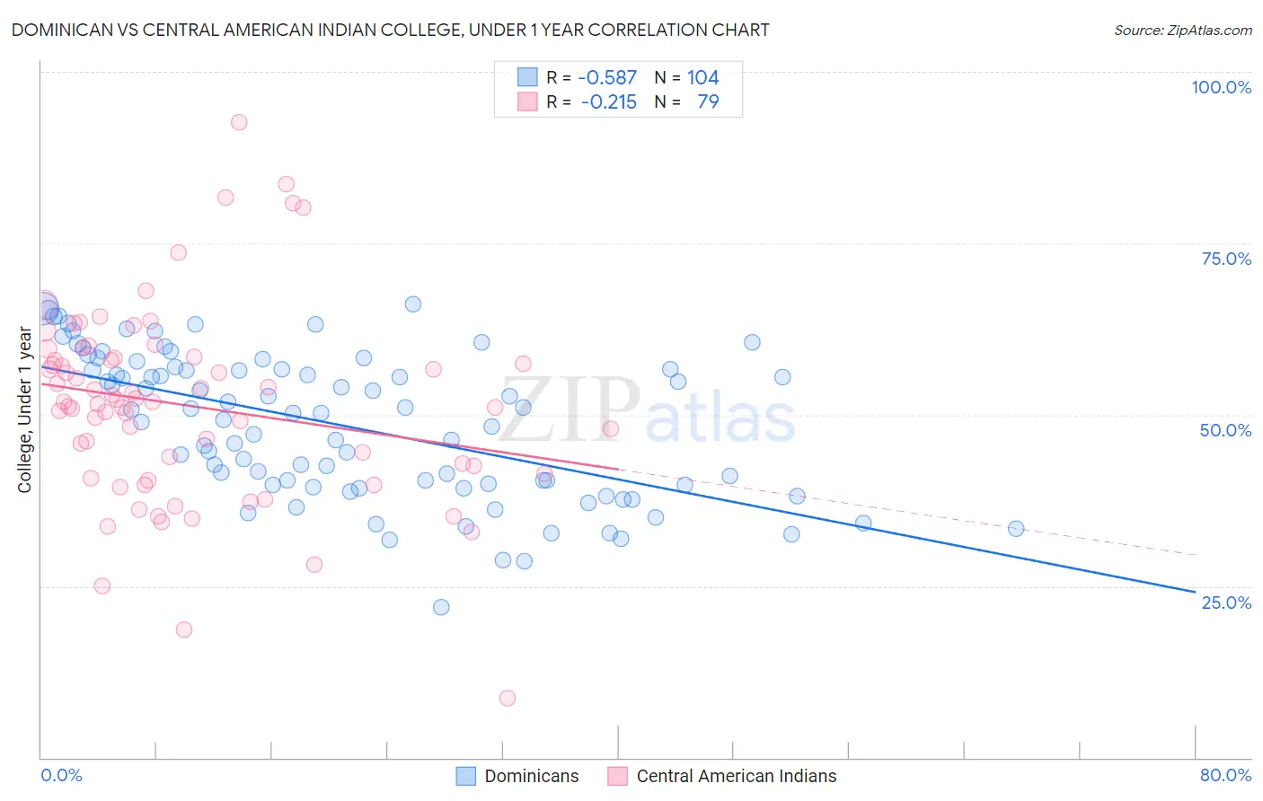 Dominican vs Central American Indian College, Under 1 year