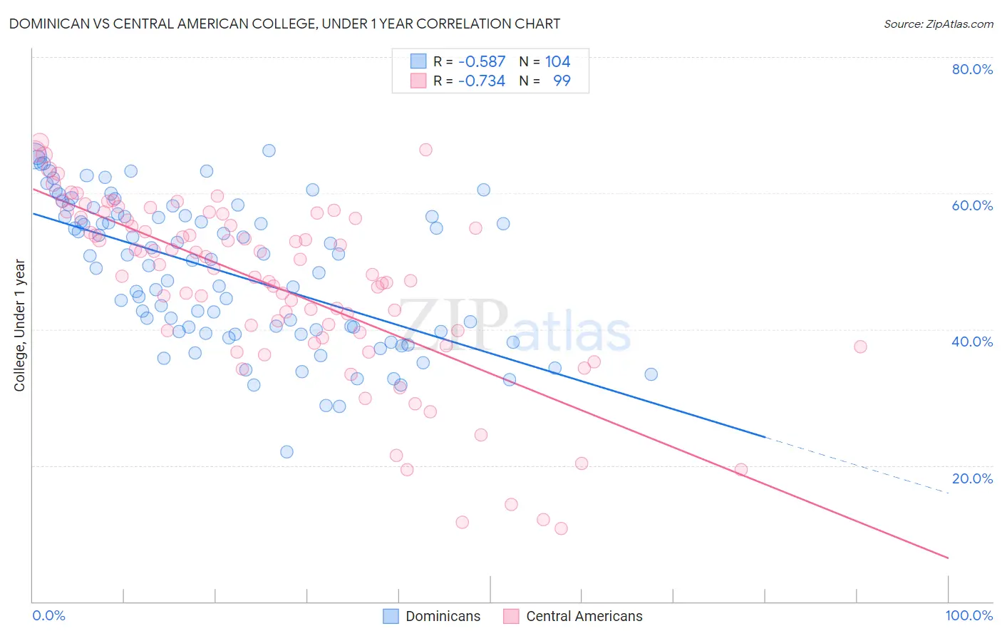 Dominican vs Central American College, Under 1 year