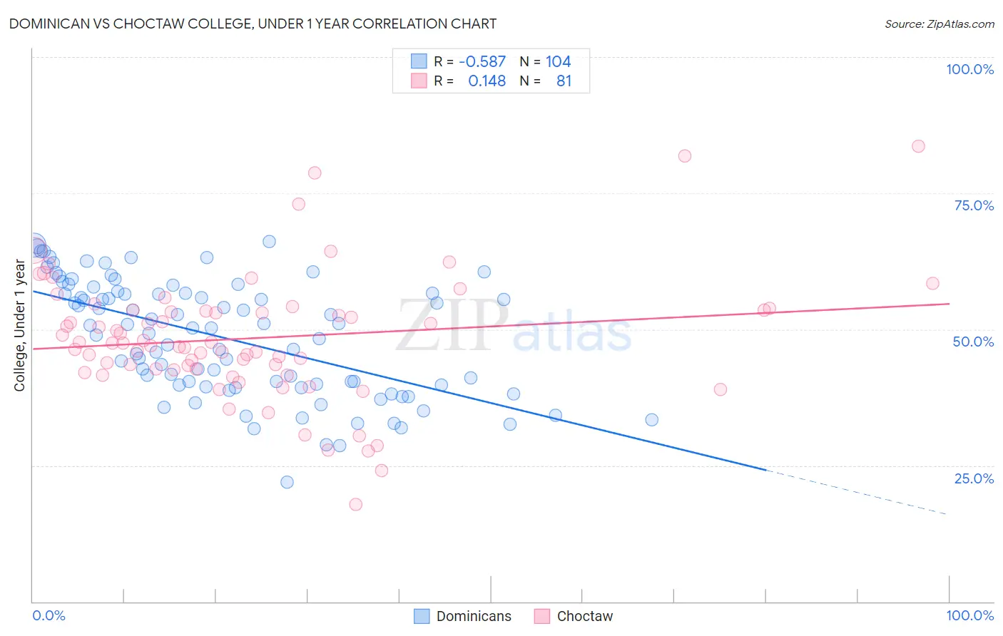 Dominican vs Choctaw College, Under 1 year