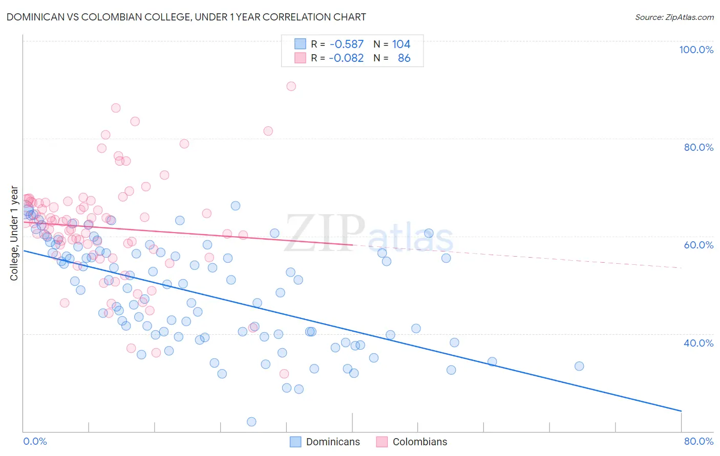 Dominican vs Colombian College, Under 1 year