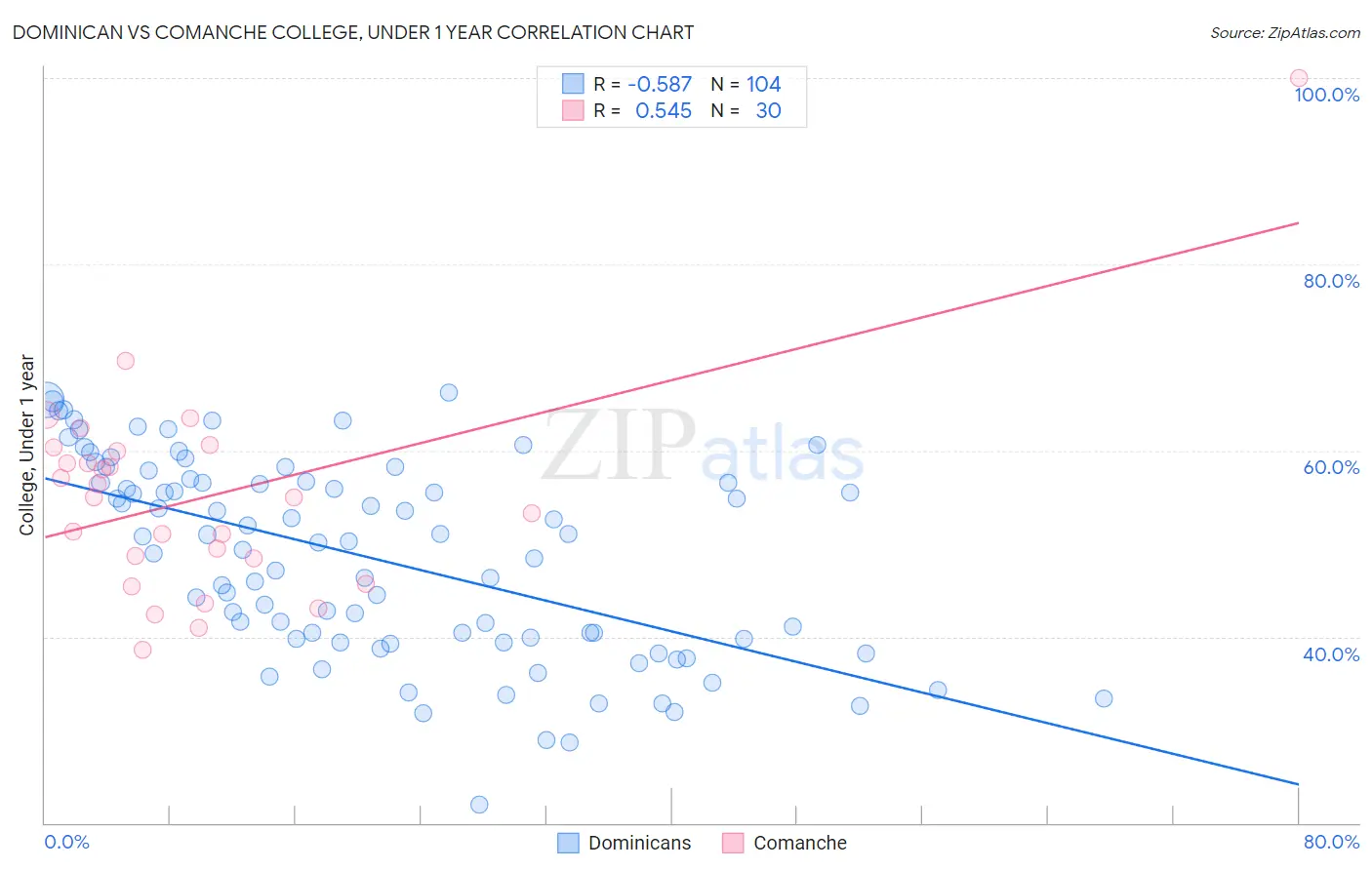 Dominican vs Comanche College, Under 1 year