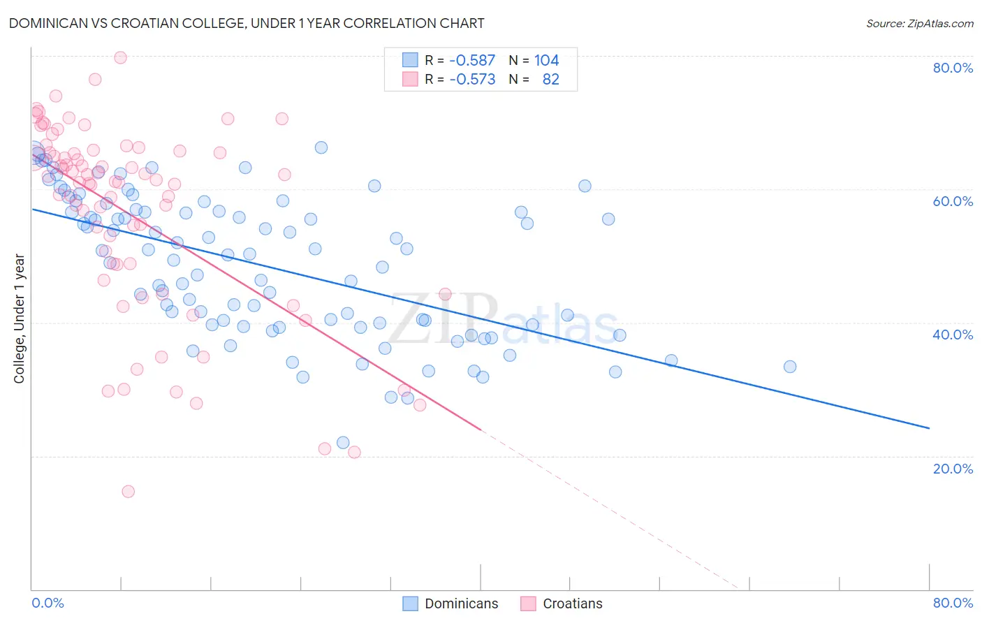 Dominican vs Croatian College, Under 1 year