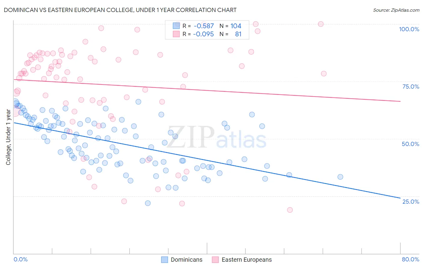 Dominican vs Eastern European College, Under 1 year