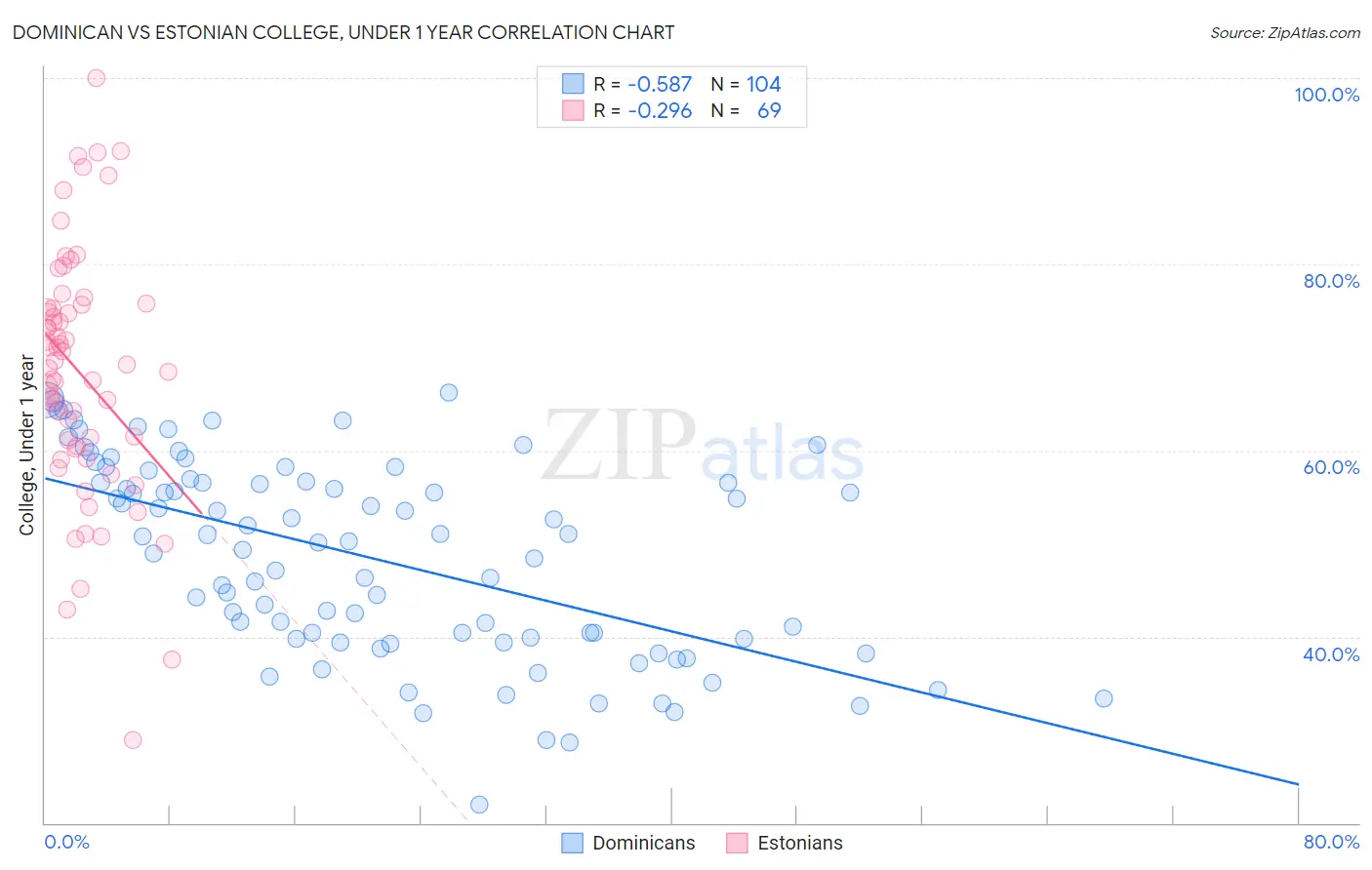 Dominican vs Estonian College, Under 1 year