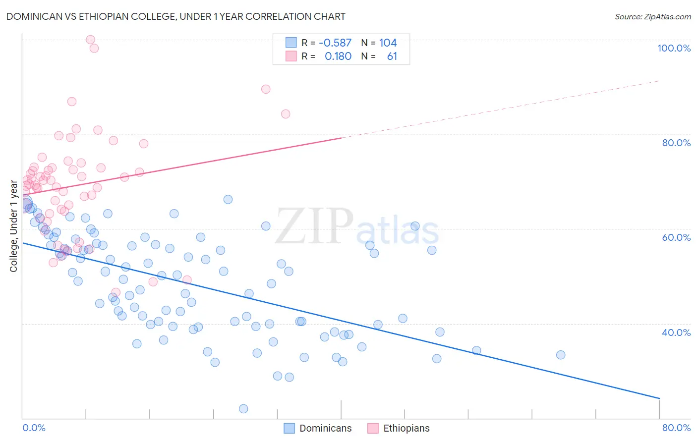 Dominican vs Ethiopian College, Under 1 year