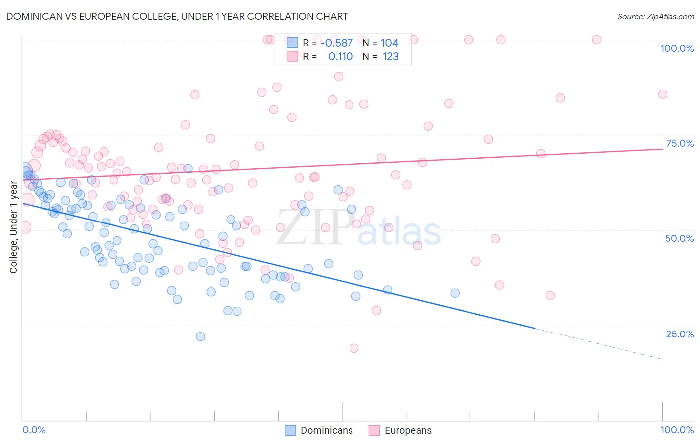 Dominican vs European College, Under 1 year