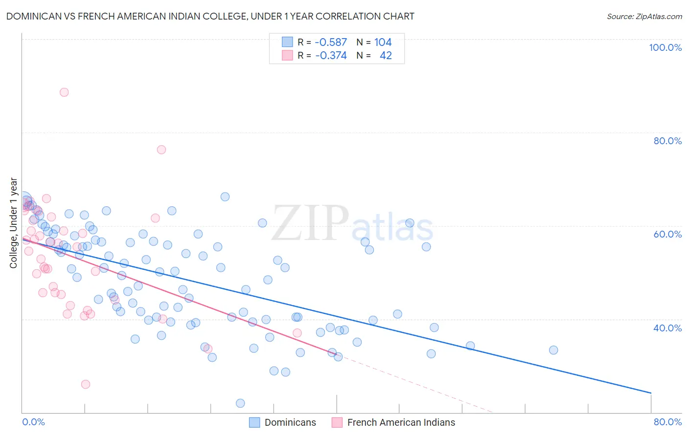 Dominican vs French American Indian College, Under 1 year