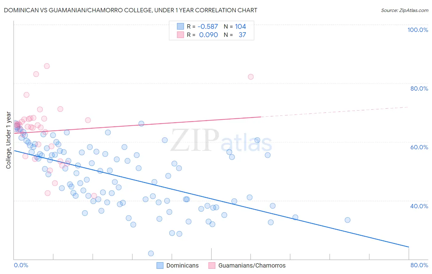 Dominican vs Guamanian/Chamorro College, Under 1 year