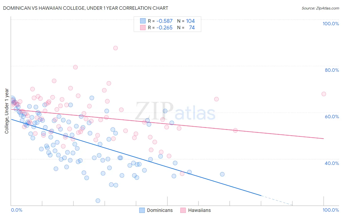 Dominican vs Hawaiian College, Under 1 year