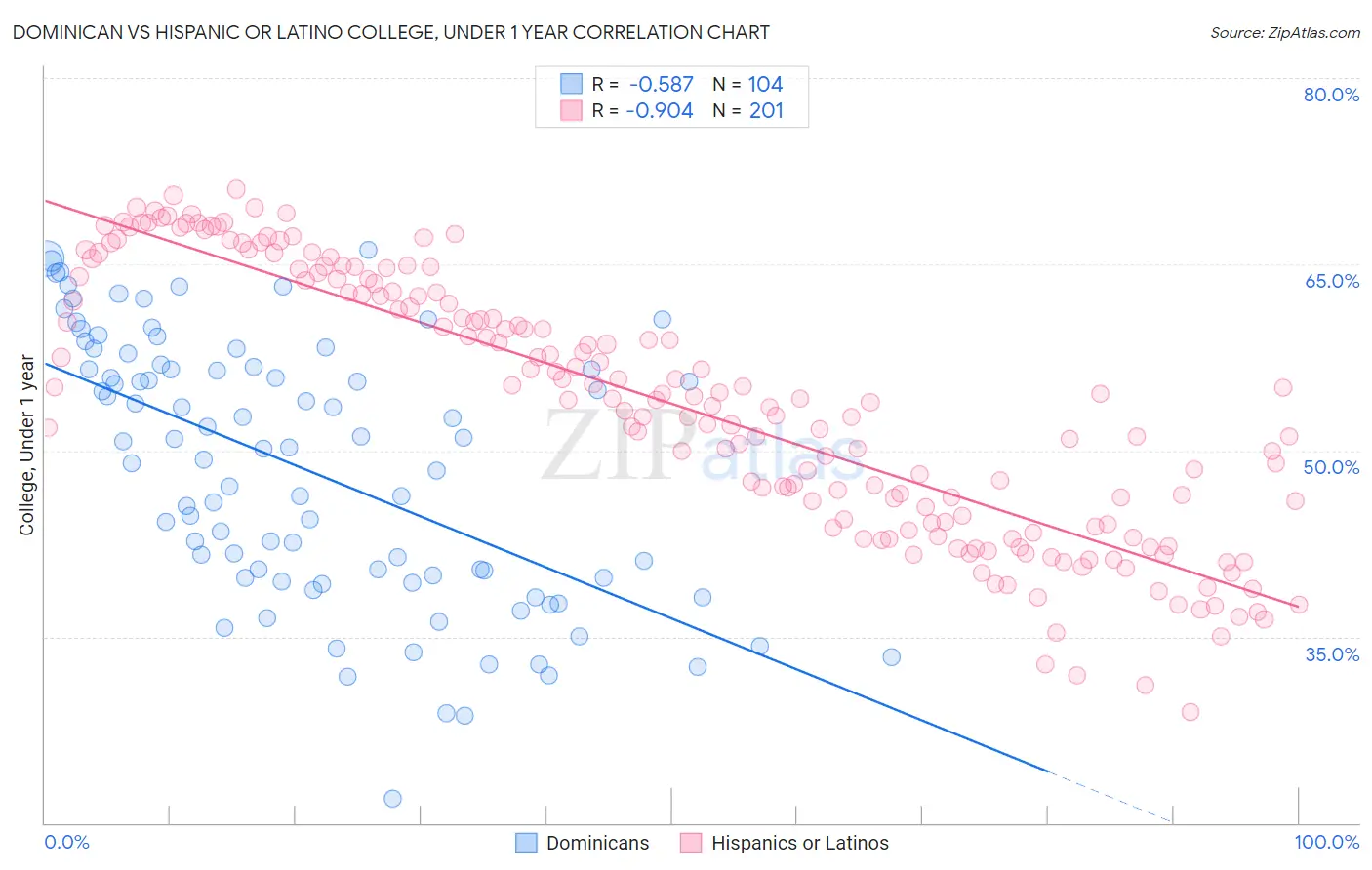 Dominican vs Hispanic or Latino College, Under 1 year