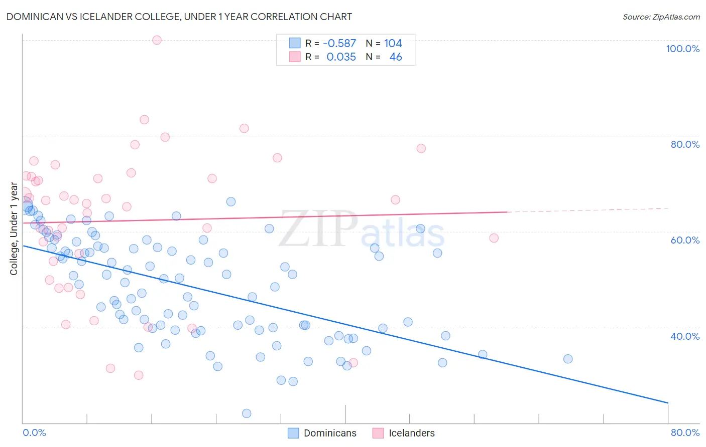 Dominican vs Icelander College, Under 1 year