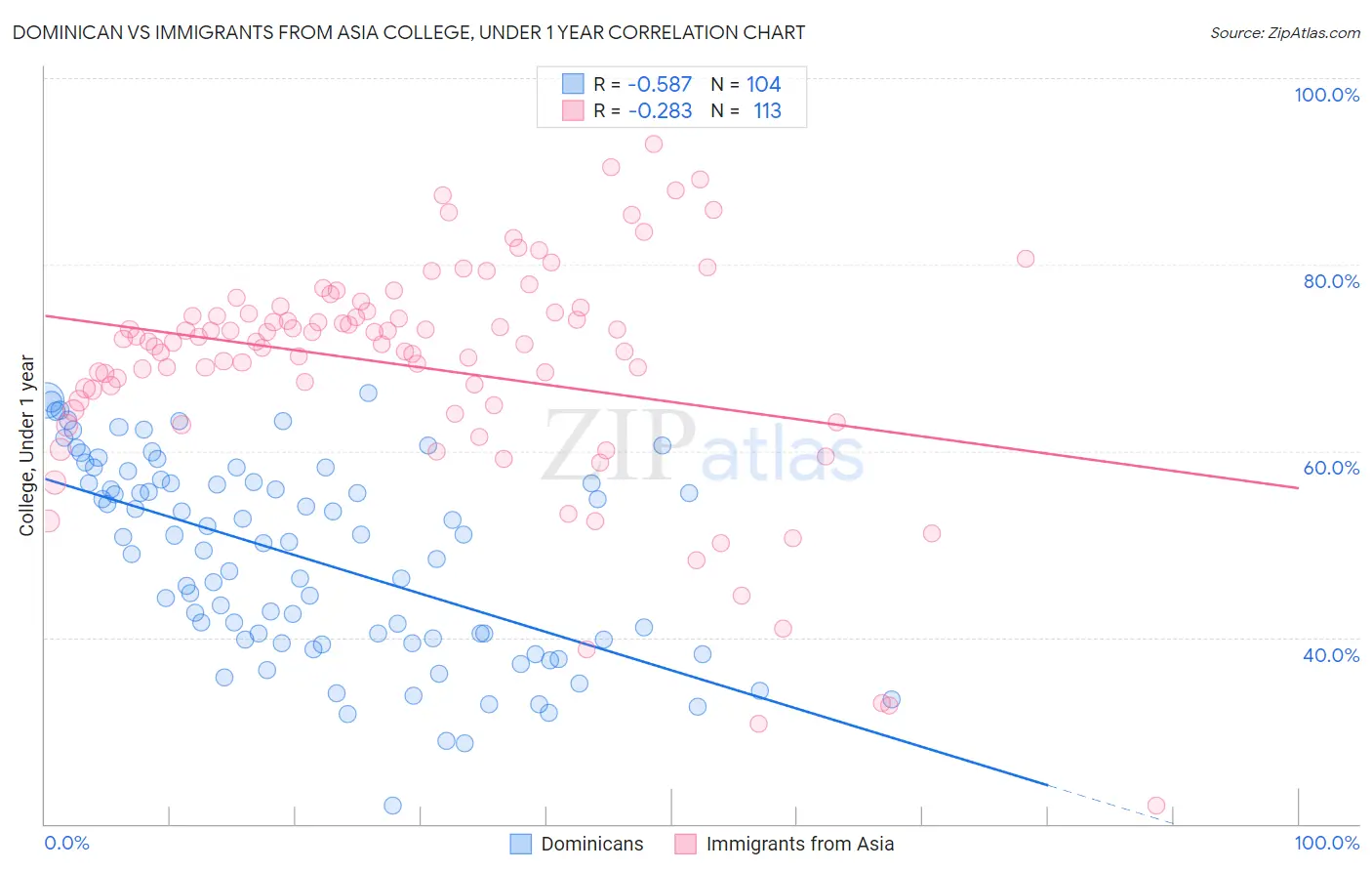 Dominican vs Immigrants from Asia College, Under 1 year
