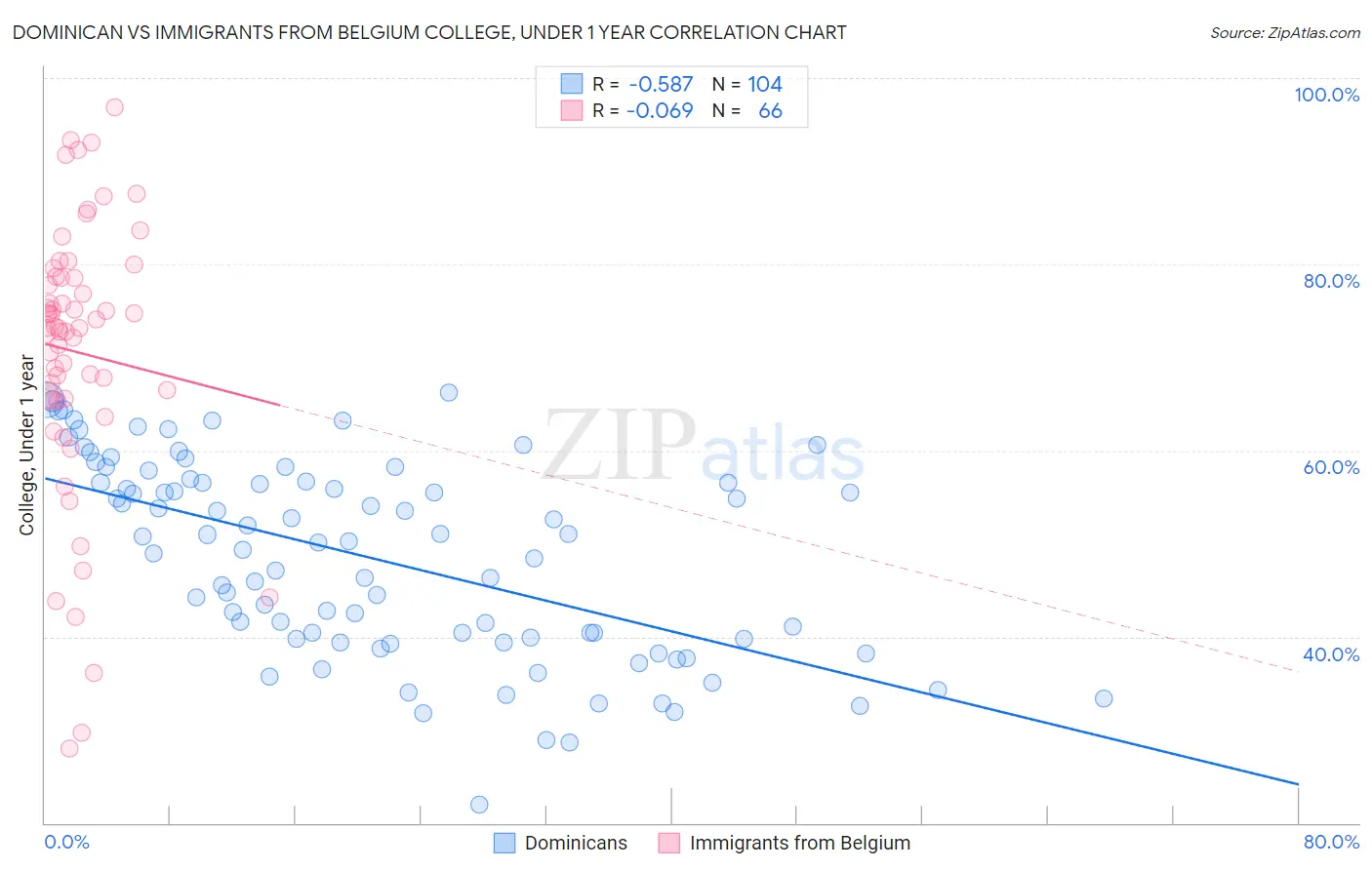 Dominican vs Immigrants from Belgium College, Under 1 year