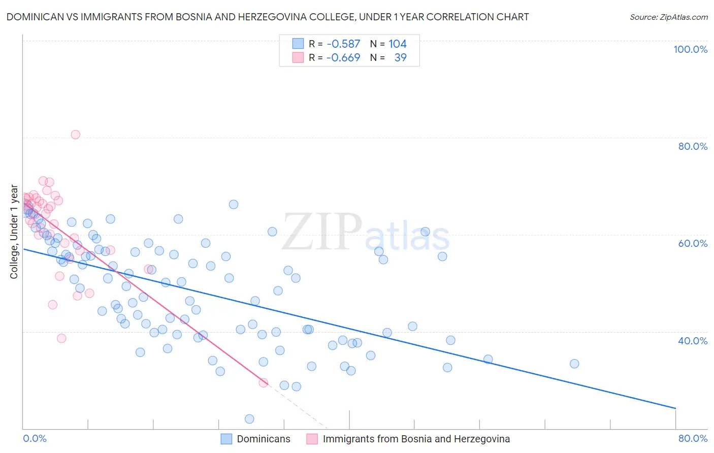 Dominican vs Immigrants from Bosnia and Herzegovina College, Under 1 year