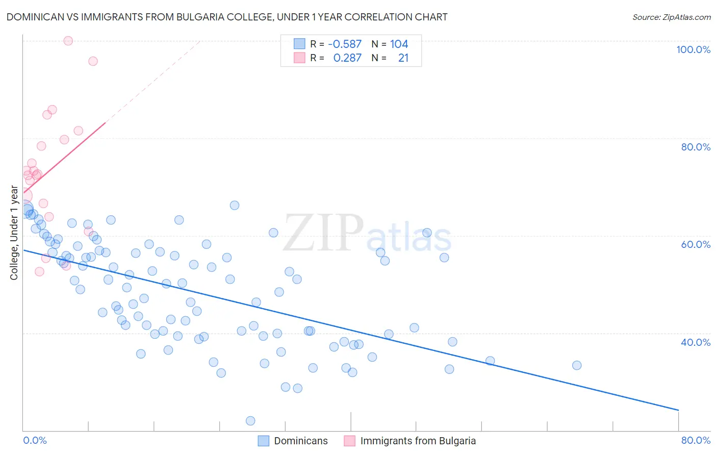 Dominican vs Immigrants from Bulgaria College, Under 1 year