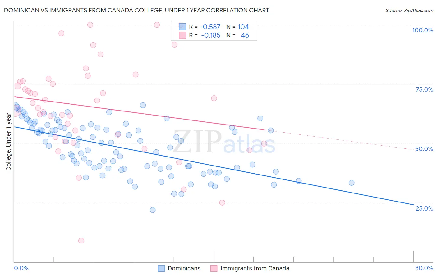 Dominican vs Immigrants from Canada College, Under 1 year