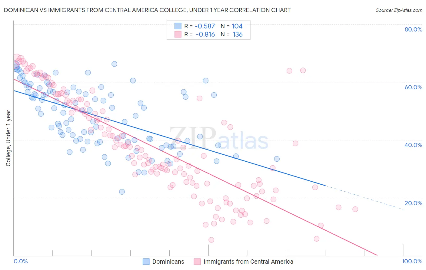 Dominican vs Immigrants from Central America College, Under 1 year
