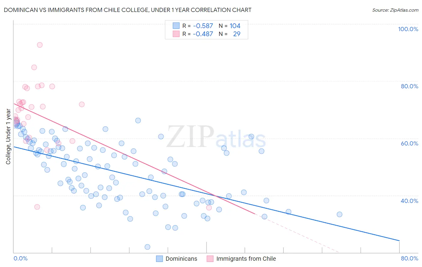 Dominican vs Immigrants from Chile College, Under 1 year