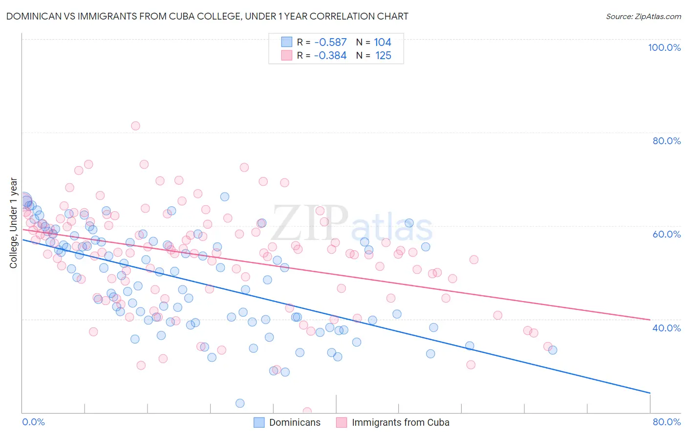 Dominican vs Immigrants from Cuba College, Under 1 year