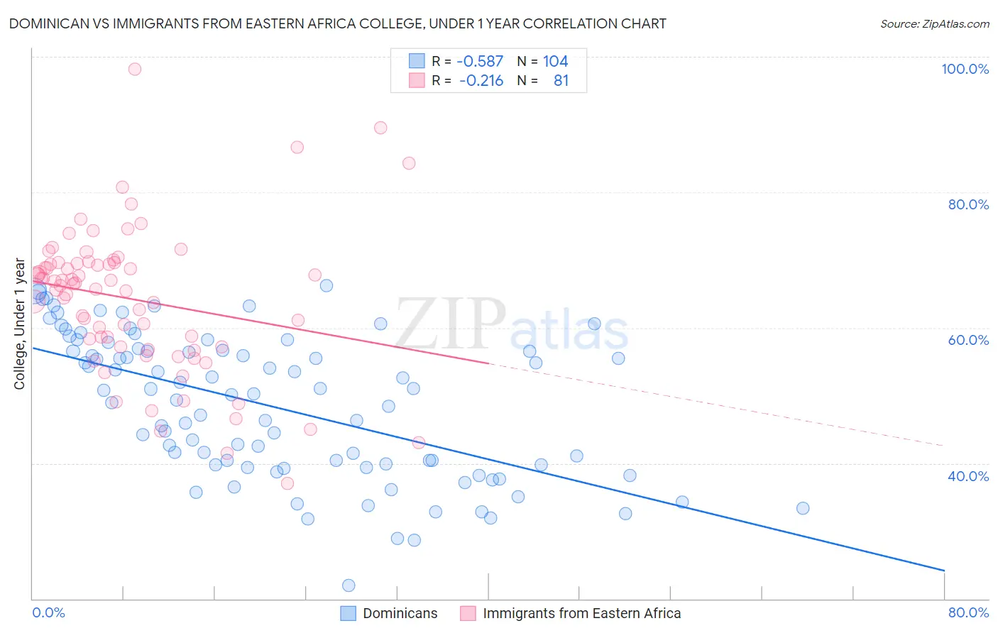 Dominican vs Immigrants from Eastern Africa College, Under 1 year