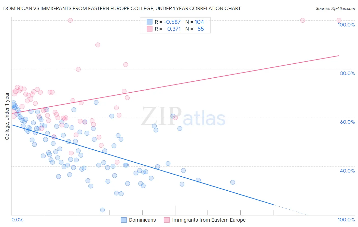 Dominican vs Immigrants from Eastern Europe College, Under 1 year