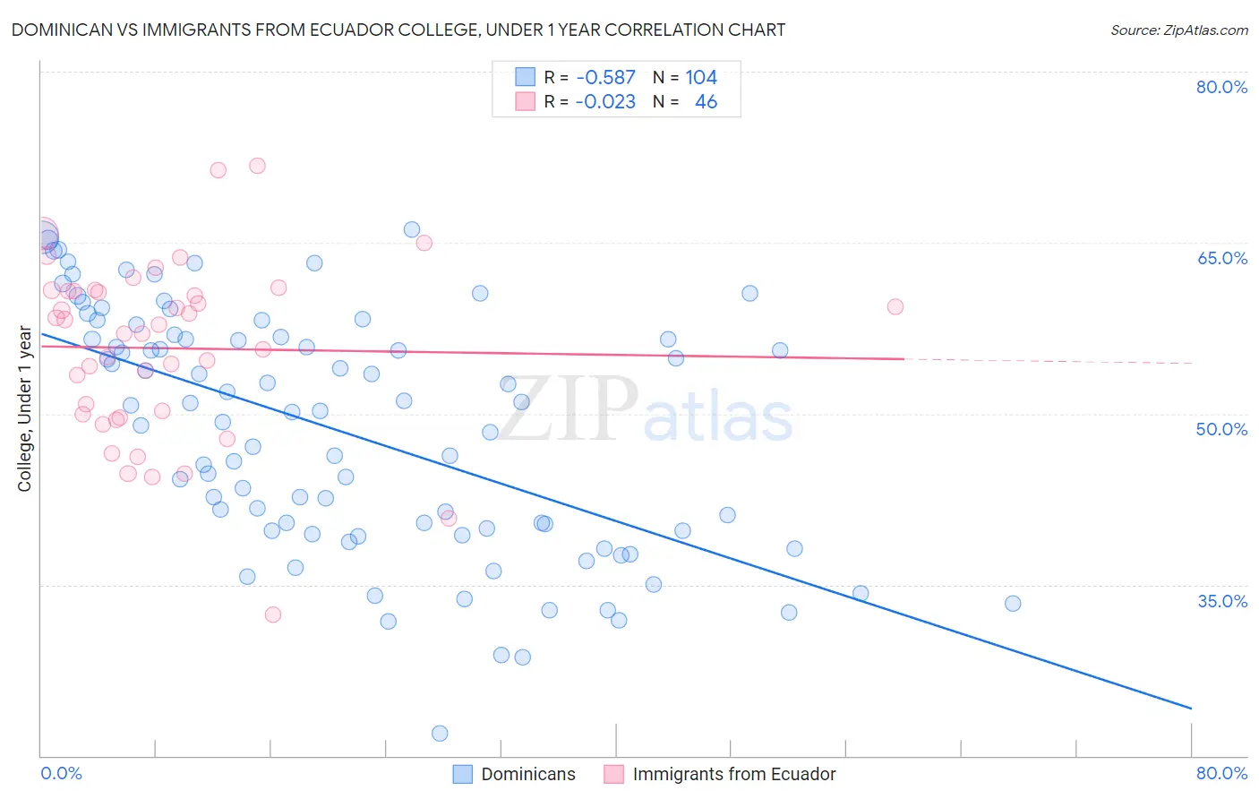 Dominican vs Immigrants from Ecuador College, Under 1 year