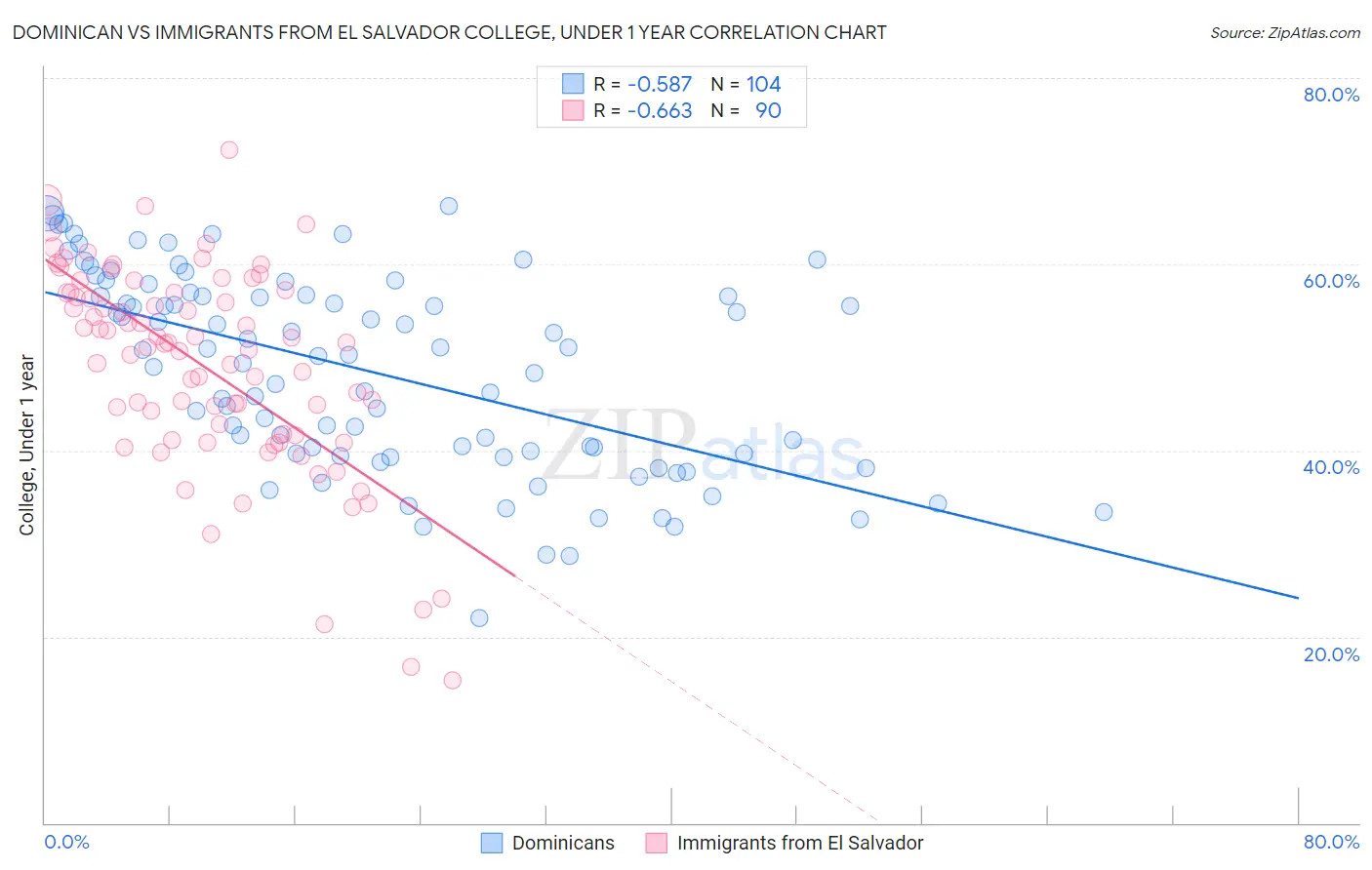 Dominican vs Immigrants from El Salvador College, Under 1 year
