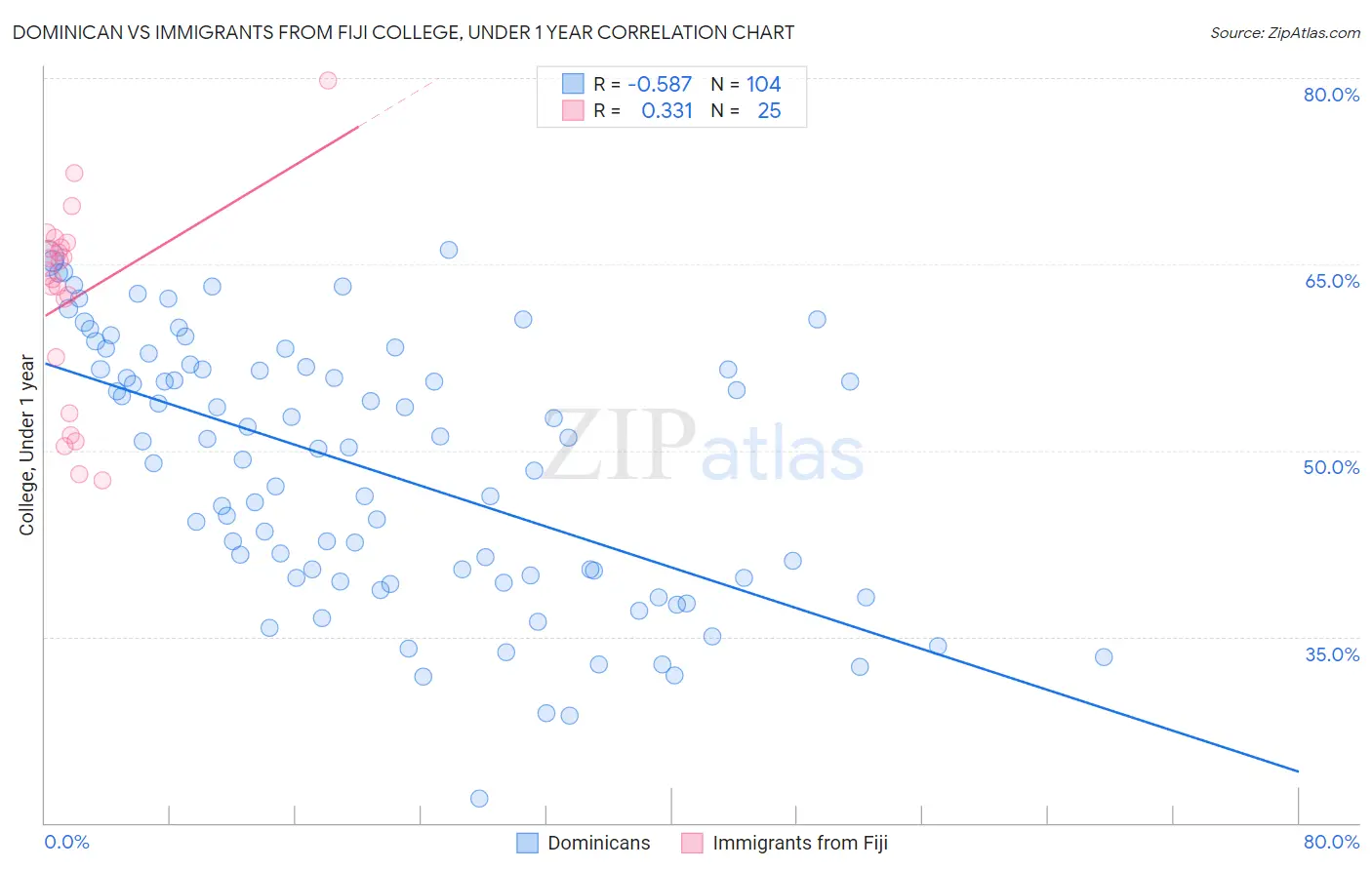 Dominican vs Immigrants from Fiji College, Under 1 year
