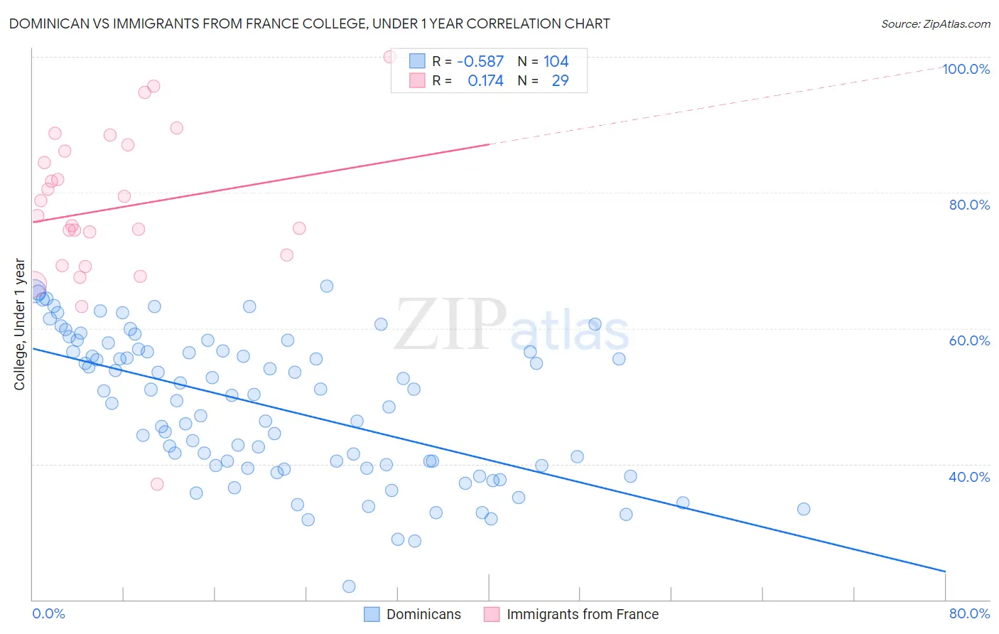 Dominican vs Immigrants from France College, Under 1 year