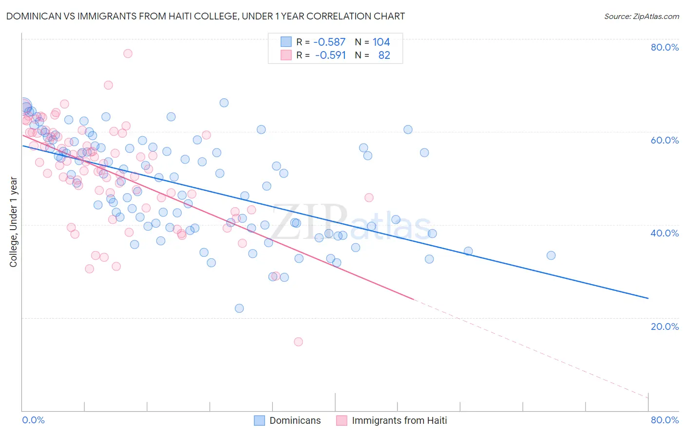 Dominican vs Immigrants from Haiti College, Under 1 year