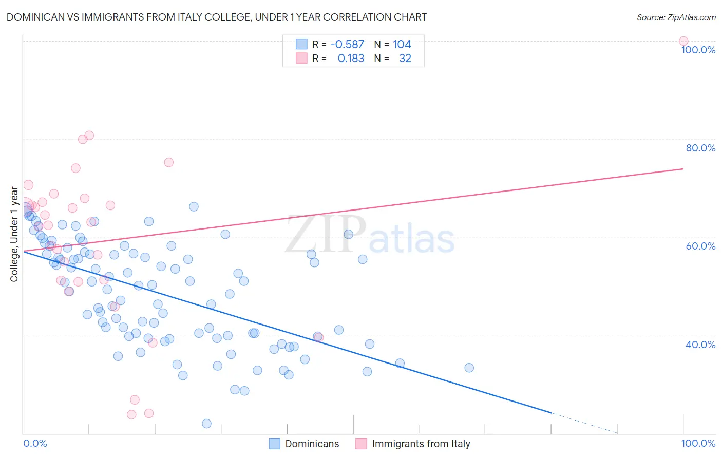 Dominican vs Immigrants from Italy College, Under 1 year