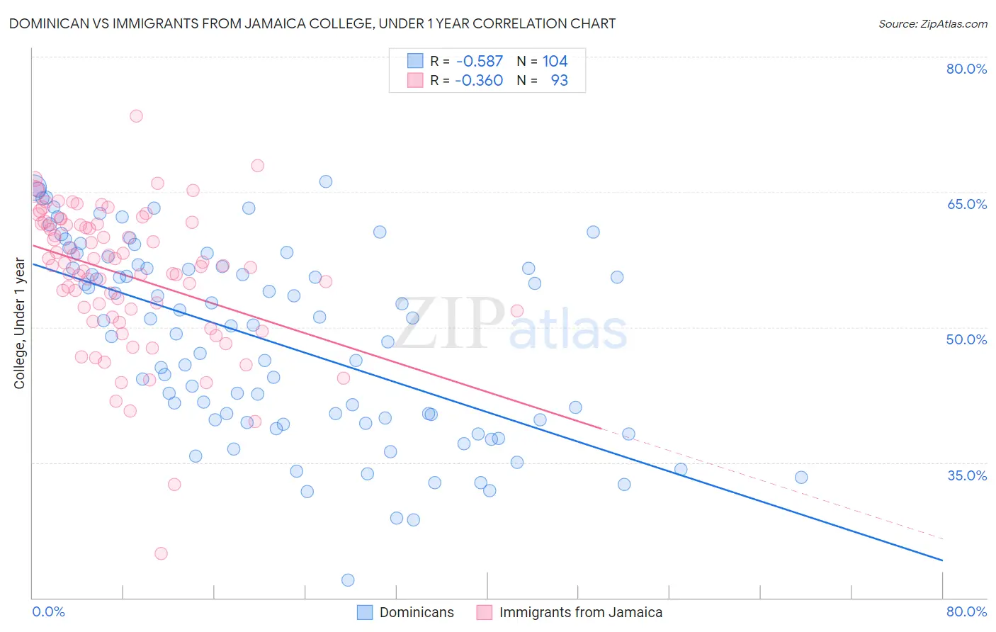 Dominican vs Immigrants from Jamaica College, Under 1 year