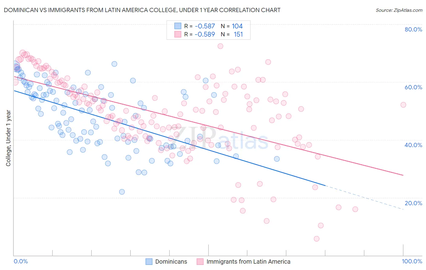 Dominican vs Immigrants from Latin America College, Under 1 year
