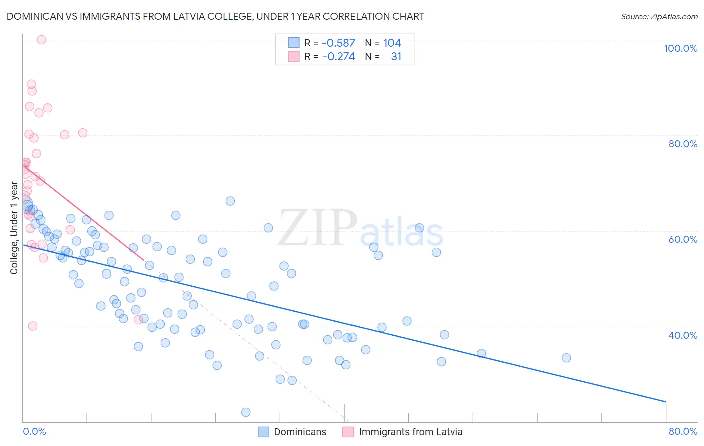 Dominican vs Immigrants from Latvia College, Under 1 year