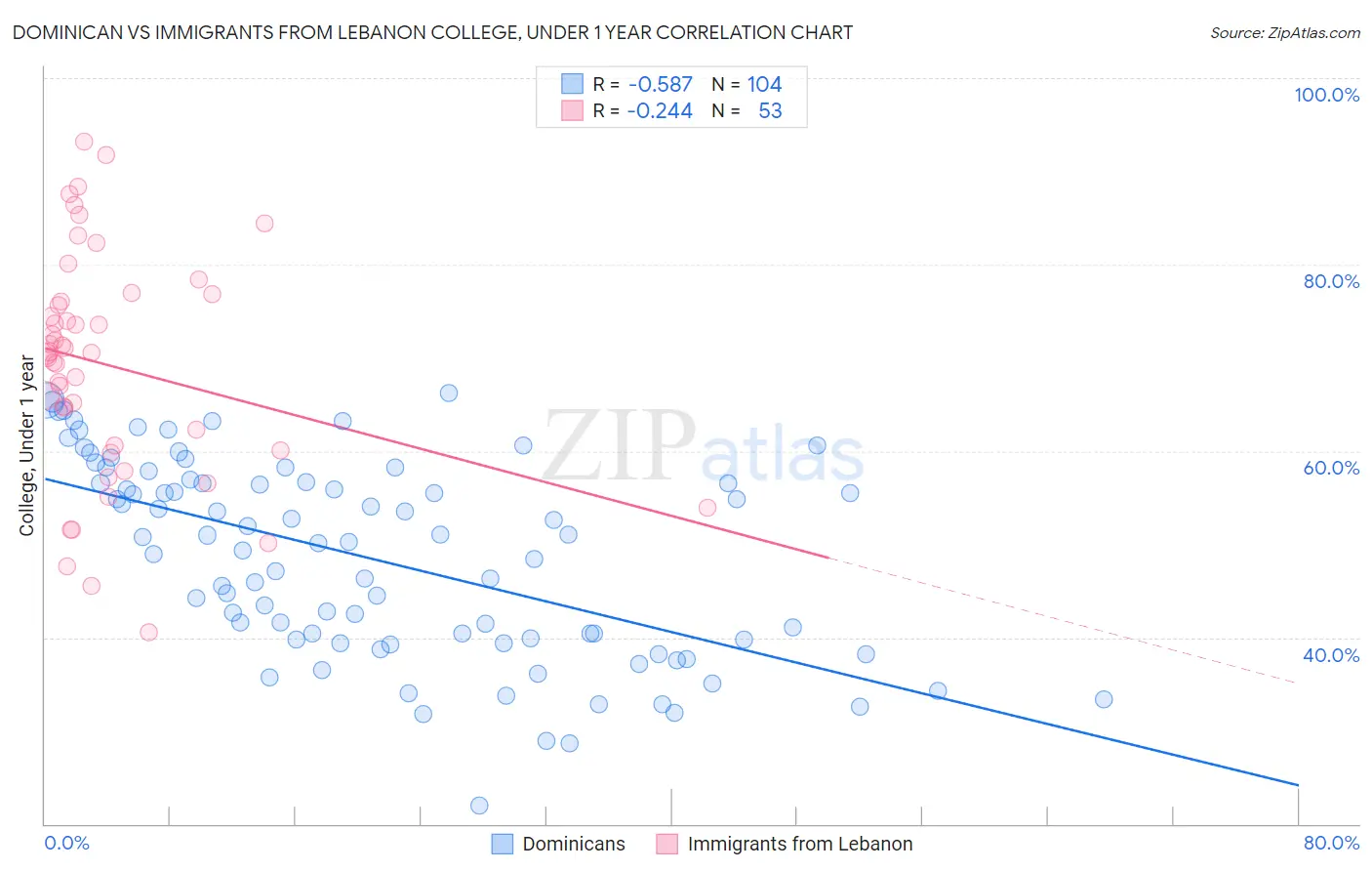 Dominican vs Immigrants from Lebanon College, Under 1 year