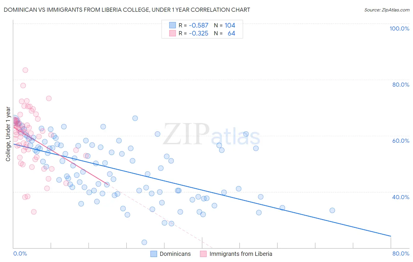 Dominican vs Immigrants from Liberia College, Under 1 year